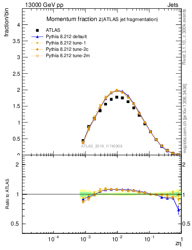 Plot of j.zeta in 13000 GeV pp collisions