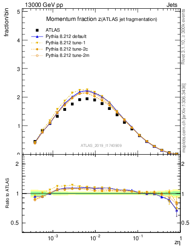 Plot of j.zeta in 13000 GeV pp collisions