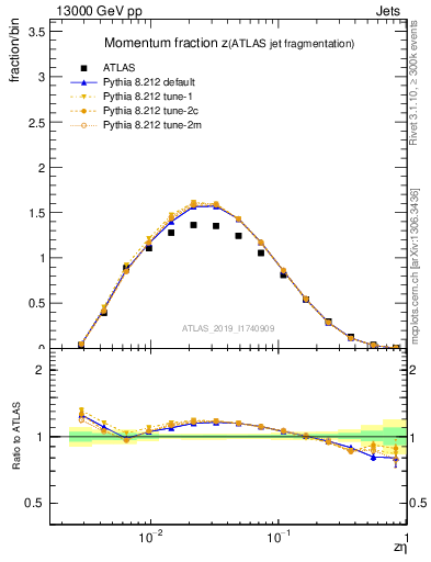 Plot of j.zeta in 13000 GeV pp collisions