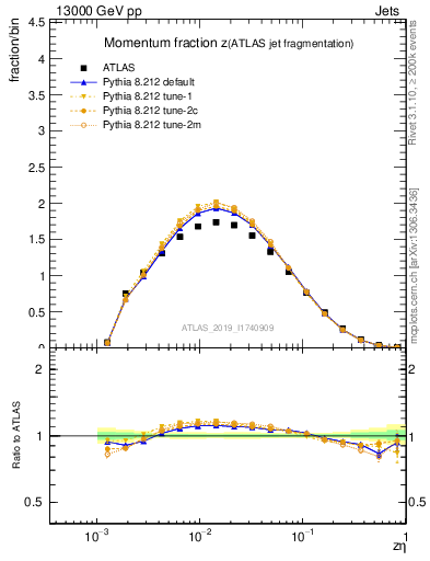 Plot of j.zeta in 13000 GeV pp collisions