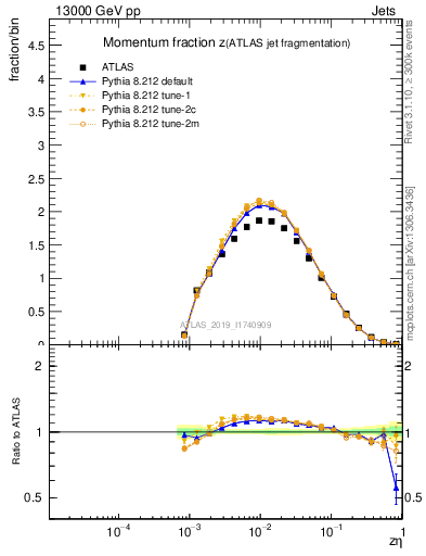 Plot of j.zeta in 13000 GeV pp collisions