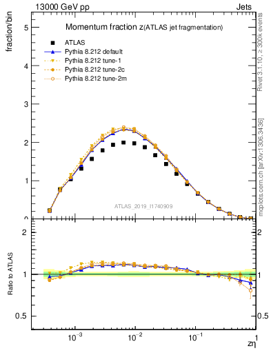 Plot of j.zeta in 13000 GeV pp collisions