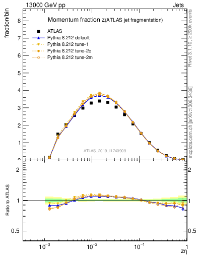 Plot of j.zeta in 13000 GeV pp collisions