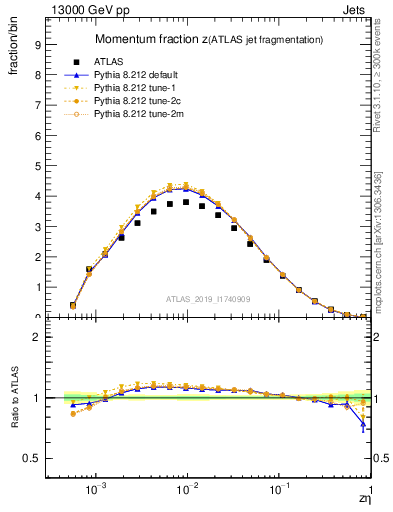 Plot of j.zeta in 13000 GeV pp collisions