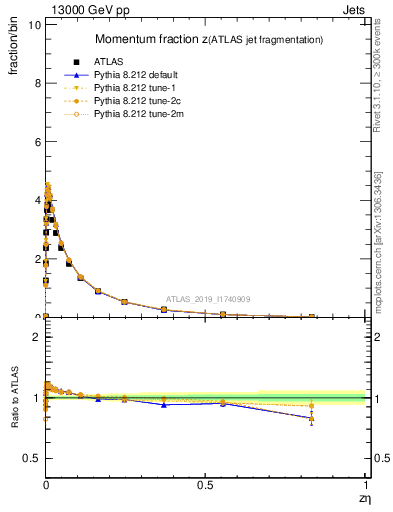 Plot of j.zeta in 13000 GeV pp collisions