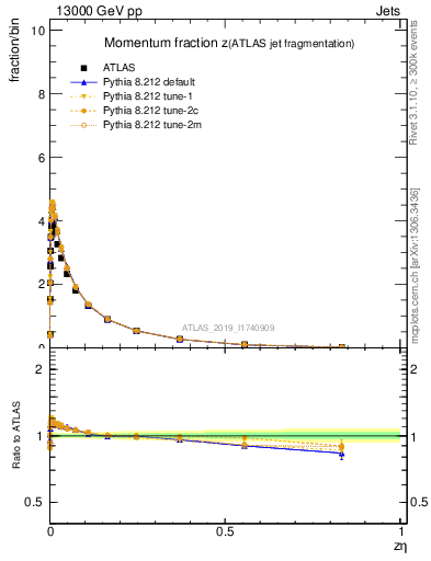 Plot of j.zeta in 13000 GeV pp collisions
