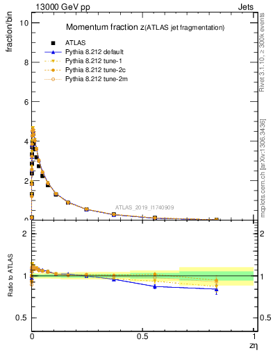 Plot of j.zeta in 13000 GeV pp collisions