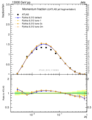 Plot of j.zeta in 13000 GeV pp collisions