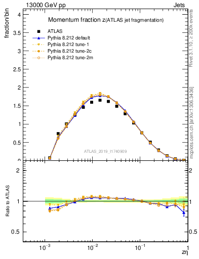 Plot of j.zeta in 13000 GeV pp collisions