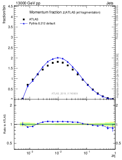 Plot of j.zeta in 13000 GeV pp collisions