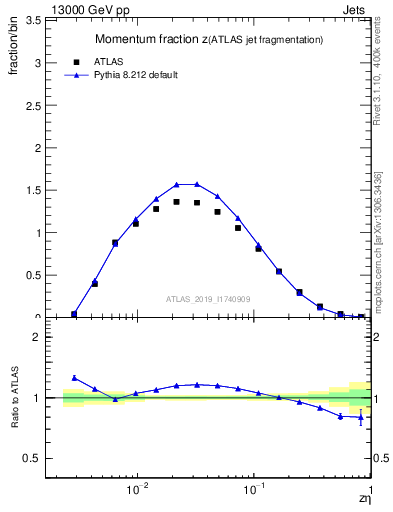 Plot of j.zeta in 13000 GeV pp collisions