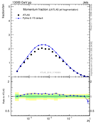 Plot of j.zeta in 13000 GeV pp collisions