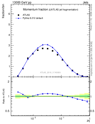 Plot of j.zeta in 13000 GeV pp collisions