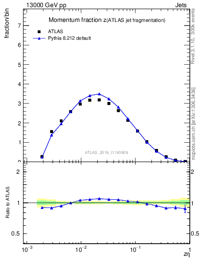 Plot of j.zeta in 13000 GeV pp collisions