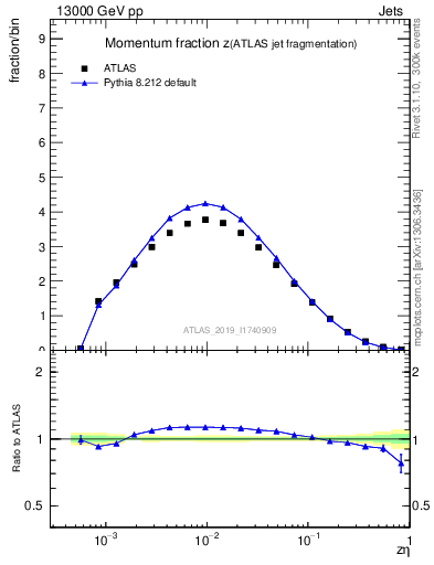 Plot of j.zeta in 13000 GeV pp collisions