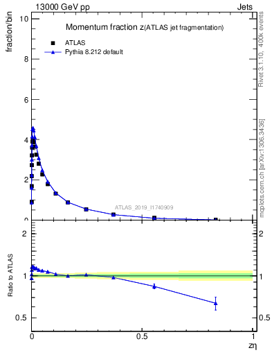 Plot of j.zeta in 13000 GeV pp collisions