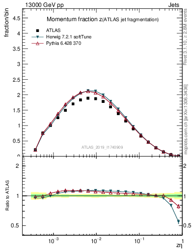 Plot of j.zeta in 13000 GeV pp collisions