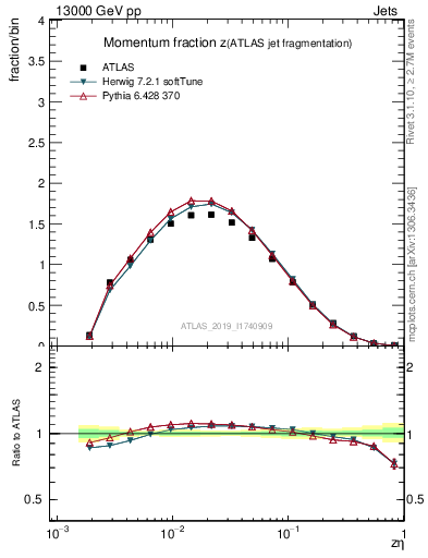 Plot of j.zeta in 13000 GeV pp collisions