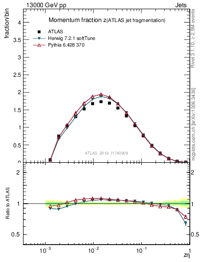 Plot of j.zeta in 13000 GeV pp collisions