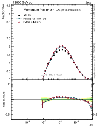 Plot of j.zeta in 13000 GeV pp collisions