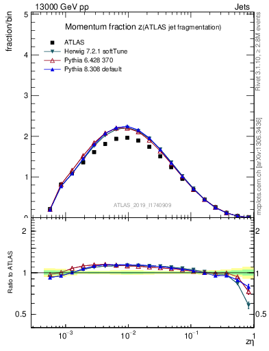 Plot of j.zeta in 13000 GeV pp collisions
