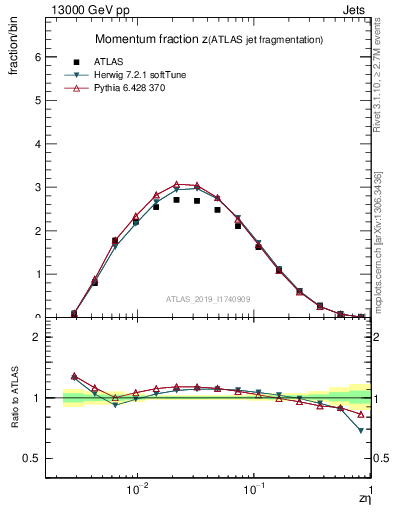 Plot of j.zeta in 13000 GeV pp collisions