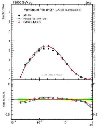 Plot of j.zeta in 13000 GeV pp collisions