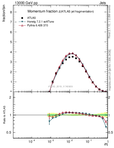 Plot of j.zeta in 13000 GeV pp collisions