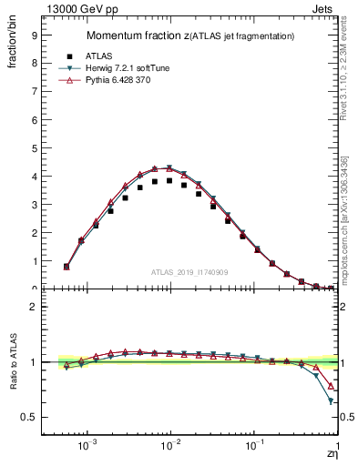 Plot of j.zeta in 13000 GeV pp collisions