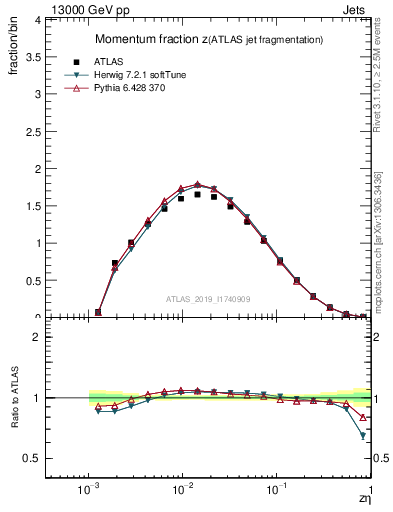 Plot of j.zeta in 13000 GeV pp collisions