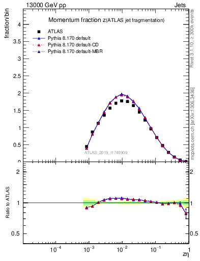 Plot of j.zeta in 13000 GeV pp collisions