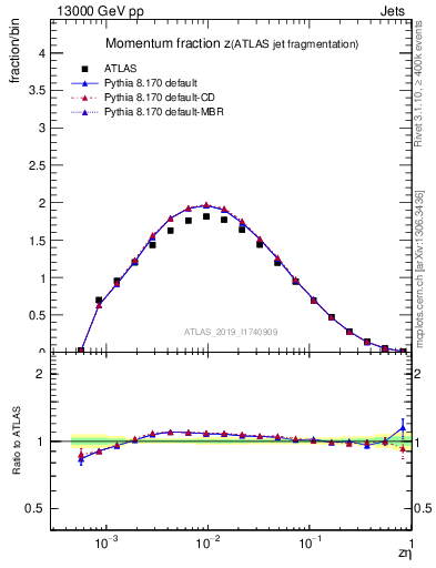 Plot of j.zeta in 13000 GeV pp collisions