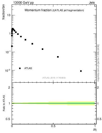 Plot of j.zeta in 13000 GeV pp collisions