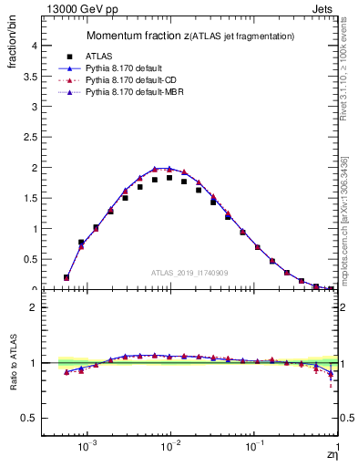 Plot of j.zeta in 13000 GeV pp collisions
