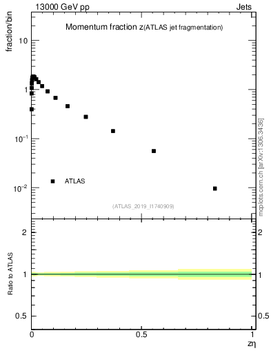 Plot of j.zeta in 13000 GeV pp collisions