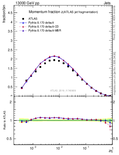 Plot of j.zeta in 13000 GeV pp collisions