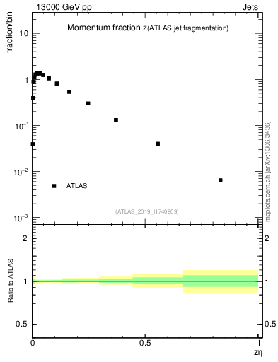 Plot of j.zeta in 13000 GeV pp collisions