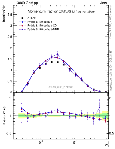 Plot of j.zeta in 13000 GeV pp collisions