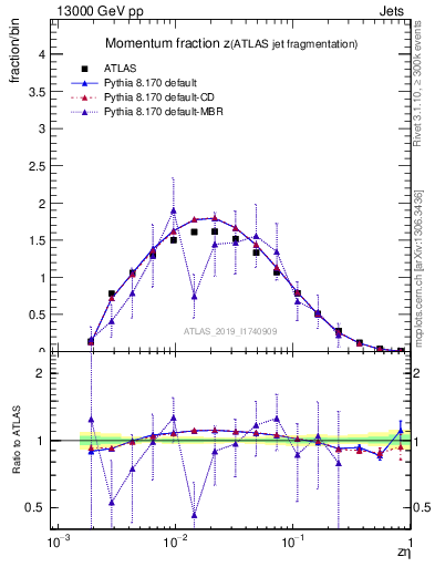 Plot of j.zeta in 13000 GeV pp collisions