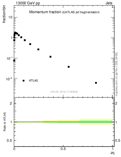 Plot of j.zeta in 13000 GeV pp collisions