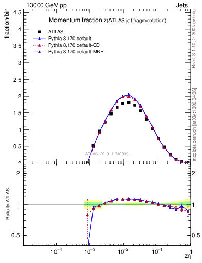 Plot of j.zeta in 13000 GeV pp collisions