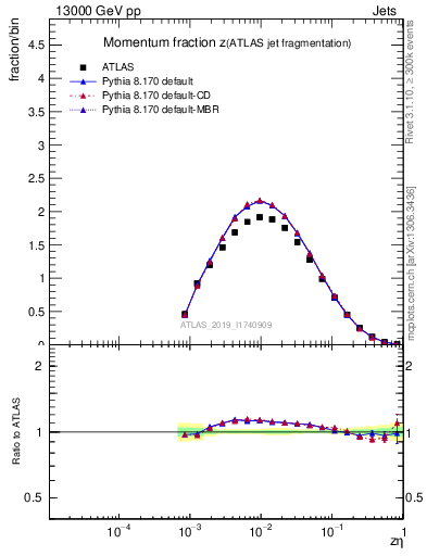 Plot of j.zeta in 13000 GeV pp collisions