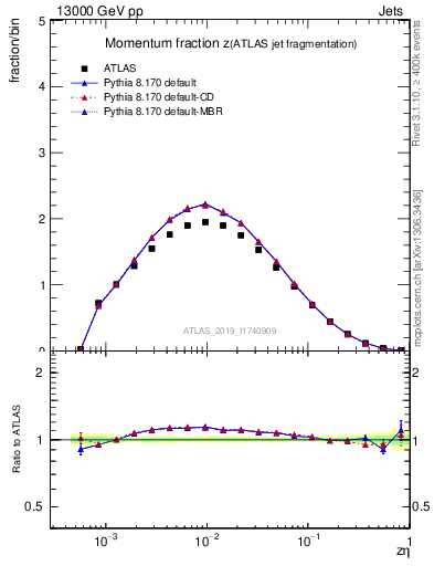 Plot of j.zeta in 13000 GeV pp collisions
