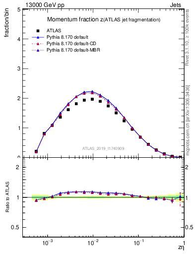 Plot of j.zeta in 13000 GeV pp collisions
