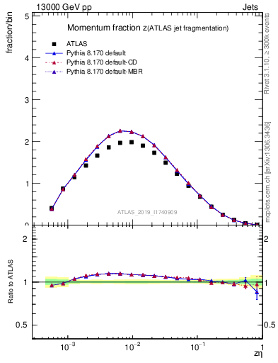 Plot of j.zeta in 13000 GeV pp collisions