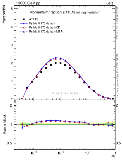 Plot of j.zeta in 13000 GeV pp collisions