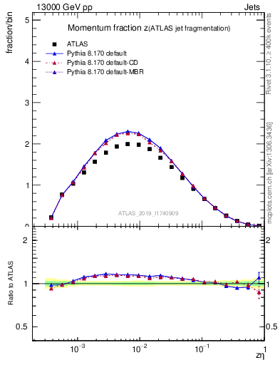 Plot of j.zeta in 13000 GeV pp collisions