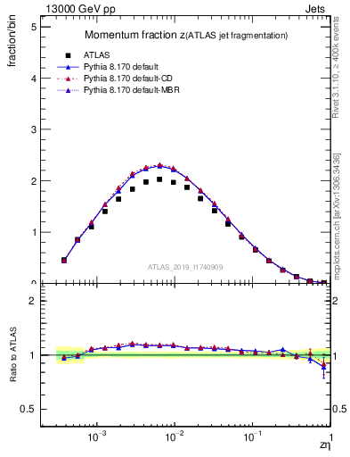 Plot of j.zeta in 13000 GeV pp collisions
