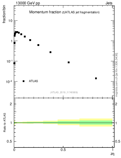 Plot of j.zeta in 13000 GeV pp collisions