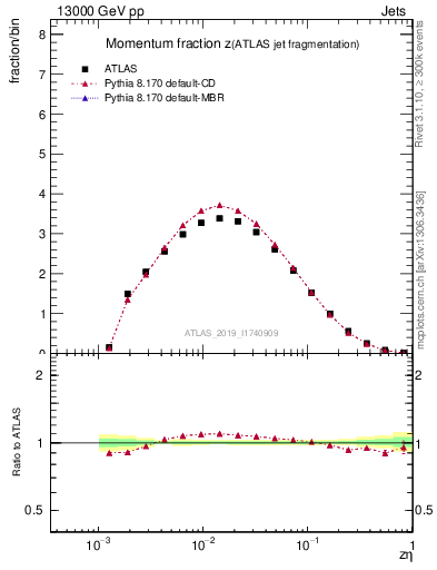 Plot of j.zeta in 13000 GeV pp collisions